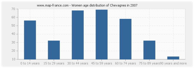 Women age distribution of Chevagnes in 2007