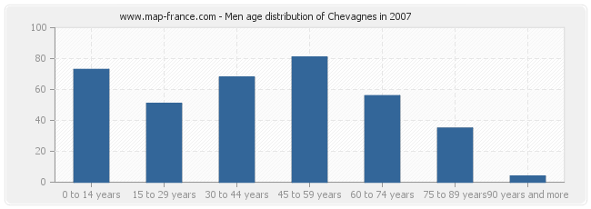 Men age distribution of Chevagnes in 2007