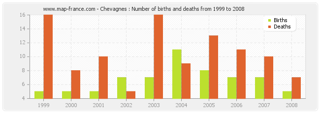 Chevagnes : Number of births and deaths from 1999 to 2008