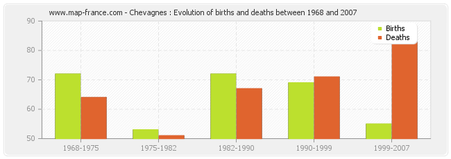 Chevagnes : Evolution of births and deaths between 1968 and 2007