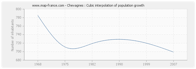 Chevagnes : Cubic interpolation of population growth