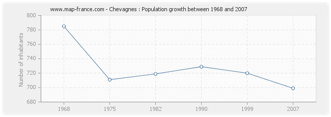 Population Chevagnes