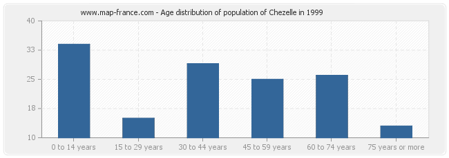 Age distribution of population of Chezelle in 1999