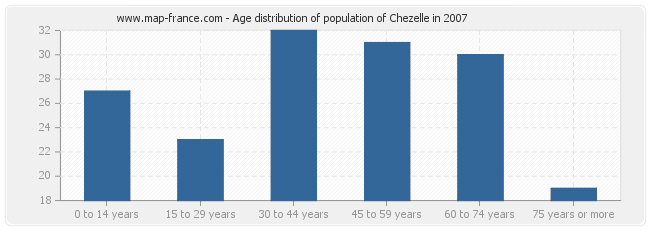 Age distribution of population of Chezelle in 2007