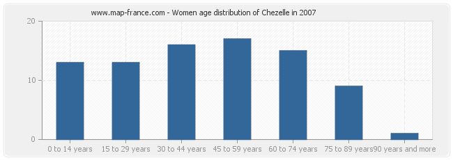 Women age distribution of Chezelle in 2007