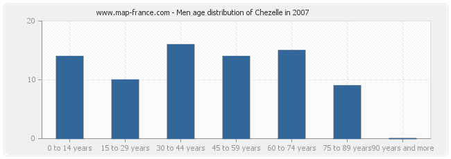 Men age distribution of Chezelle in 2007