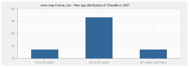 Men age distribution of Chezelle in 2007