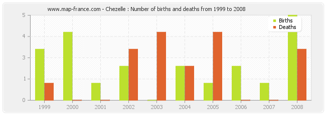 Chezelle : Number of births and deaths from 1999 to 2008