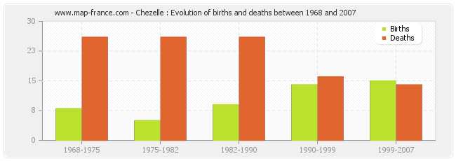 Chezelle : Evolution of births and deaths between 1968 and 2007
