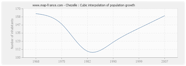 Chezelle : Cubic interpolation of population growth
