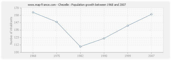 Population Chezelle