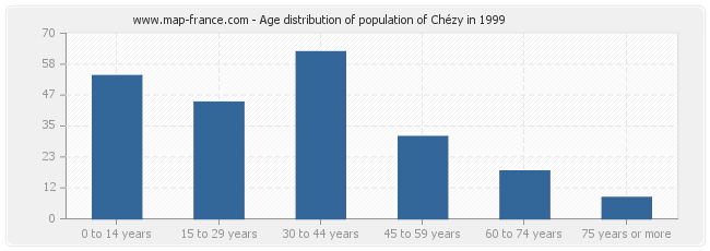 Age distribution of population of Chézy in 1999