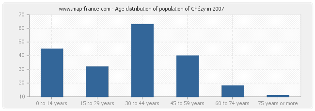 Age distribution of population of Chézy in 2007