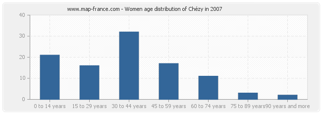 Women age distribution of Chézy in 2007