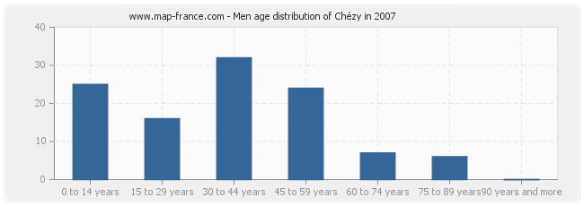 Men age distribution of Chézy in 2007
