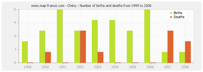 Chézy : Number of births and deaths from 1999 to 2008