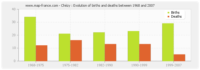 Chézy : Evolution of births and deaths between 1968 and 2007