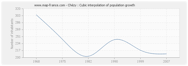 Chézy : Cubic interpolation of population growth