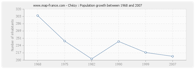 Population Chézy