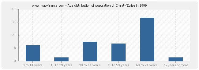 Age distribution of population of Chirat-l'Église in 1999