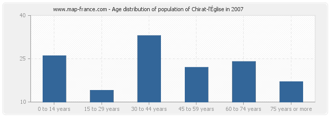 Age distribution of population of Chirat-l'Église in 2007