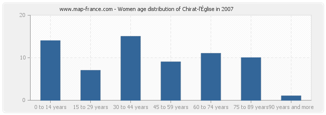 Women age distribution of Chirat-l'Église in 2007