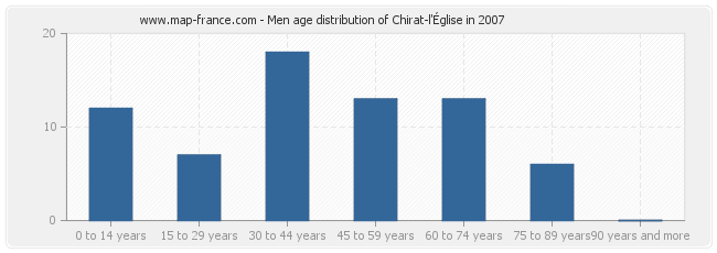 Men age distribution of Chirat-l'Église in 2007