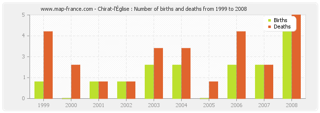 Chirat-l'Église : Number of births and deaths from 1999 to 2008