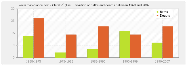 Chirat-l'Église : Evolution of births and deaths between 1968 and 2007