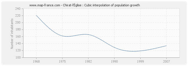 Chirat-l'Église : Cubic interpolation of population growth