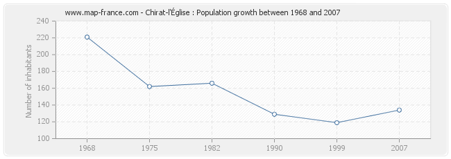 Population Chirat-l'Église