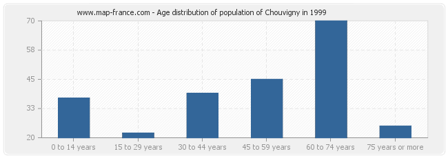 Age distribution of population of Chouvigny in 1999