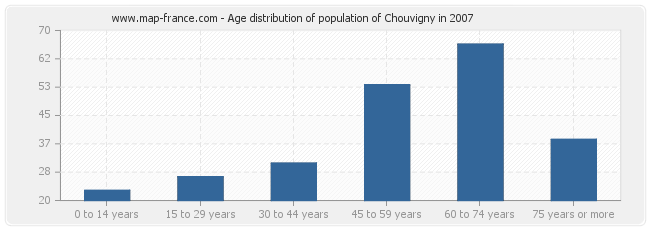 Age distribution of population of Chouvigny in 2007