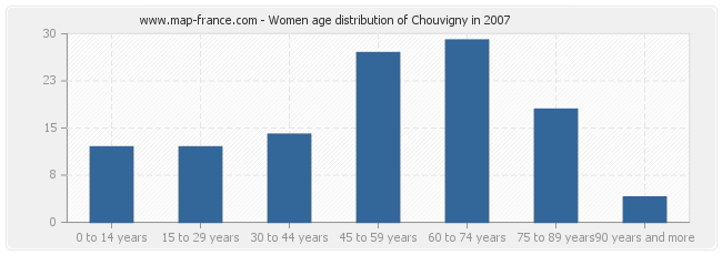 Women age distribution of Chouvigny in 2007