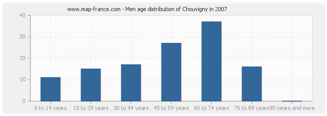 Men age distribution of Chouvigny in 2007