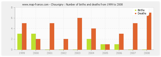Chouvigny : Number of births and deaths from 1999 to 2008