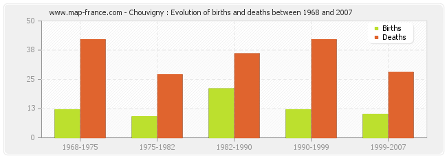 Chouvigny : Evolution of births and deaths between 1968 and 2007
