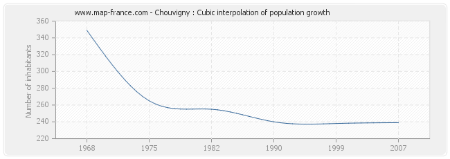 Chouvigny : Cubic interpolation of population growth