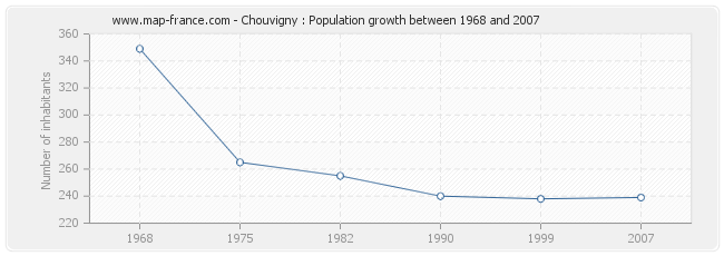 Population Chouvigny
