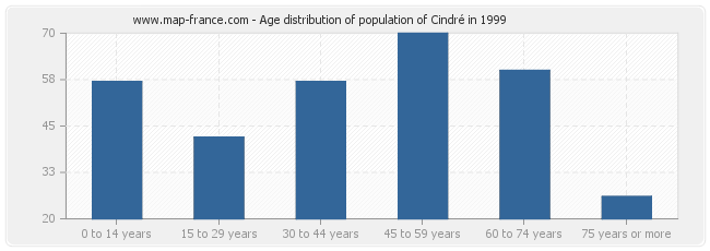 Age distribution of population of Cindré in 1999