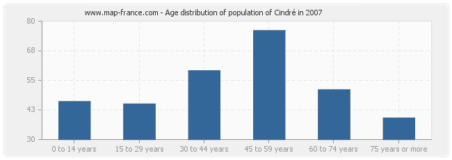 Age distribution of population of Cindré in 2007