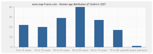 Women age distribution of Cindré in 2007