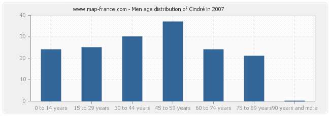 Men age distribution of Cindré in 2007