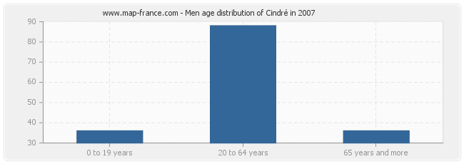 Men age distribution of Cindré in 2007