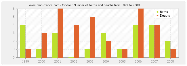 Cindré : Number of births and deaths from 1999 to 2008