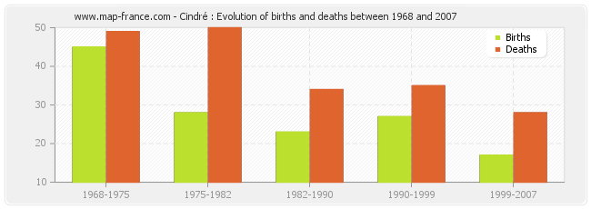 Cindré : Evolution of births and deaths between 1968 and 2007