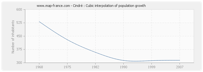 Cindré : Cubic interpolation of population growth