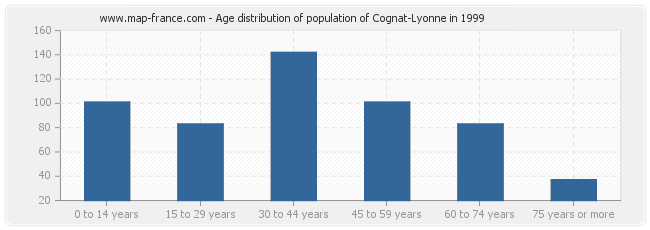 Age distribution of population of Cognat-Lyonne in 1999