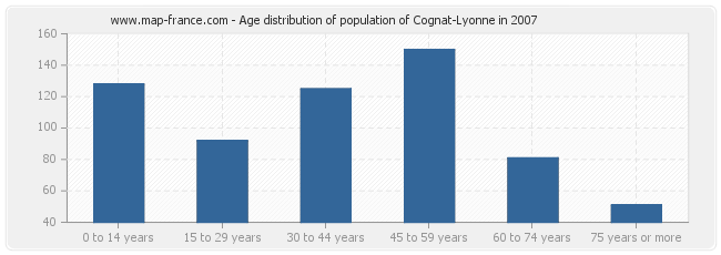 Age distribution of population of Cognat-Lyonne in 2007