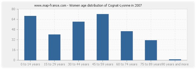 Women age distribution of Cognat-Lyonne in 2007
